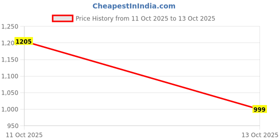 flipkart.com red tape Lifestyle Sneakers for Men | Lightweight, Durable Design with Stylish Low-Cut Sneakers For Men red tape Price History Graph from 11 Oct 2025 to 13 Oct 2025