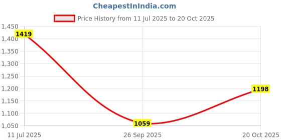 flipkart.com red tape Lifestyle Sneakers for Men | Premium PU Upper, Cushioned Comfort, Stylish Design Casuals For Men red tape Price History Graph from 11 Jul 2025 to 20 Oct 2025