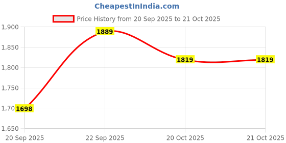 flipkart.com red tape Lifestyle Sneakers for Women | Classic Rounded Toe, Soothing Insole Sneakers For Women red tape Price History Graph from 20 Sep 2025 to 20 Oct 2025
