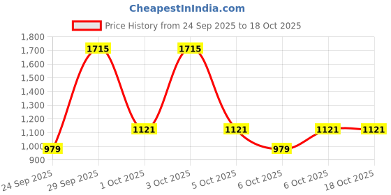 flipkart.com red tape Lifestyle Sneakers Shoes for Men | Rounded Front, Soothing Insole Casuals For Men red tape Price History Graph from 24 Sep 2025 to 18 Oct 2025