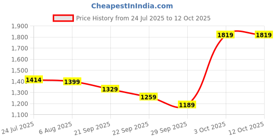 flipkart.com red tape Lifestyle Sneakers Shoes for Men | Rounded Front, Soothing Insole Casuals For Men red tape Price History Graph from 24 Jul 2025 to 12 Oct 2025