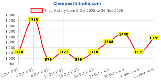 flipkart.com red tape Lifestyle Sneakers Shoes for Men | Rounded Front, Soothing Insole Sneakers For Men red tape Price History Graph from 3 Oct 2025 to 20 Nov 2025