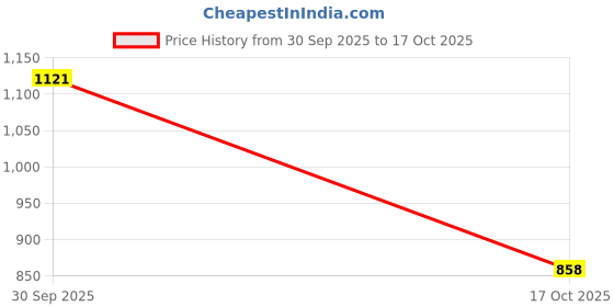 flipkart.com red tape Lifestyle Sneakers Shoes for Men | Rounded Front, Soothing Insole Sneakers For Men red tape Price History Graph from 30 Sep 2025 to 17 Oct 2025