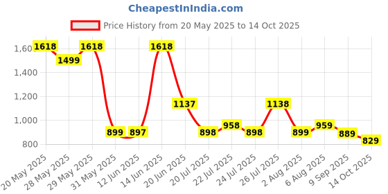 flipkart.com red tape Loafers For Men red tape Price History Graph from 20 May 2025 to 14 Oct 2025