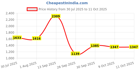 flipkart.com red tape Loafers for Men | Real Leather Shoes with Low-cut Pattern Loafers For Men red tape Price History Graph from 30 Jul 2025 to 11 Oct 2025