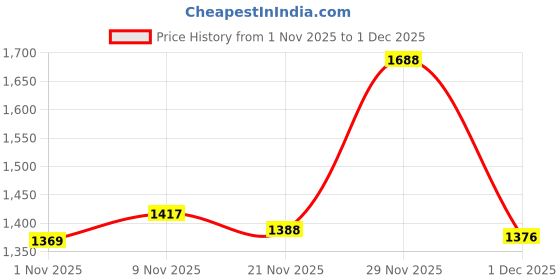 flipkart.com red tape Loafers for Men | Real Leather Shoes with Low-cut Pattern Loafers For Men red tape Price History Graph from 1 Nov 2025 to 1 Dec 2025