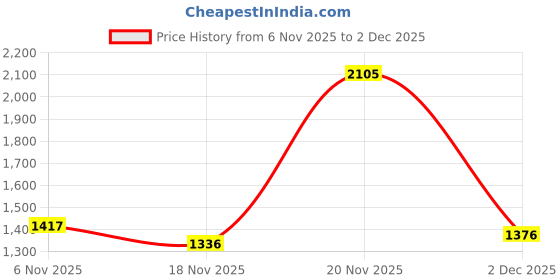 flipkart.com red tape Loafers for Men | Real Leather Shoes with Low-cut Pattern Loafers For Men red tape Price History Graph from 6 Nov 2025 to 2 Dec 2025