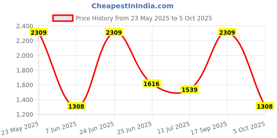 flipkart.com red tape Loafers for Men | Real Leather Shoes with Low-cut Pattern Slip On For Men red tape Price History Graph from 23 May 2025 to 5 Oct 2025
