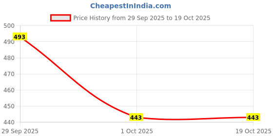 flipkart.com red tape Men Casual, Formal Black Genuine Leather Belt red tape Price History Graph from 29 Sep 2025 to 17 Oct 2025