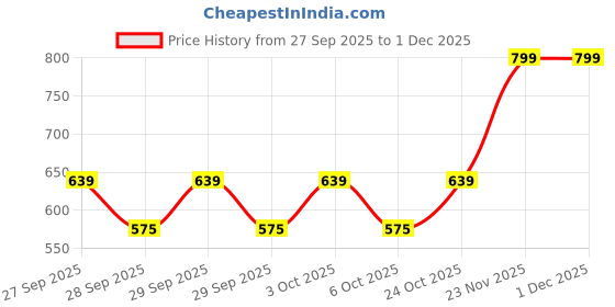 flipkart.com red tape Men Casual, Formal Grey Genuine Leather RFID Wallet red tape Price History Graph from 27 Sep 2025 to 1 Dec 2025