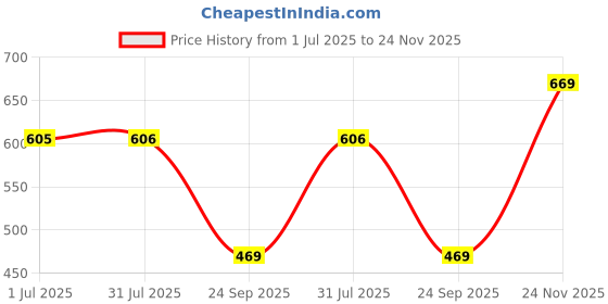 flipkart.com red tape Men Clogs Sandal red tape Price History Graph from 1 Jul 2025 to 24 Nov 2025