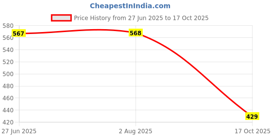 flipkart.com red tape Men Clogs Sandal red tape Price History Graph from 27 Jun 2025 to 17 Oct 2025