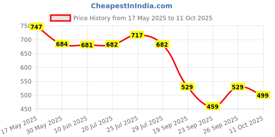 flipkart.com red tape Men Clogs Sandal red tape Price History Graph from 17 May 2025 to 11 Oct 2025