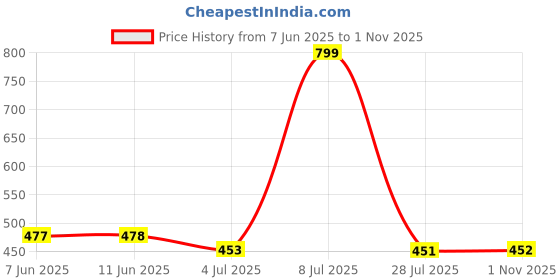 flipkart.com red tape Men Clogs Sandal red tape Price History Graph from 7 Jun 2025 to 1 Nov 2025