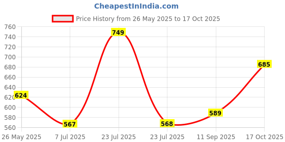 flipkart.com red tape Men Clogs Sandal red tape Price History Graph from 26 May 2025 to 17 Oct 2025