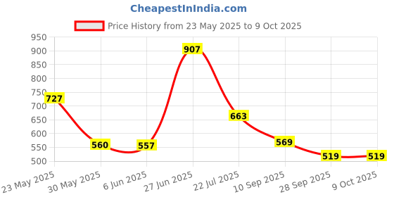 flipkart.com red tape Men Clogs Sandal red tape Price History Graph from 23 May 2025 to 9 Oct 2025