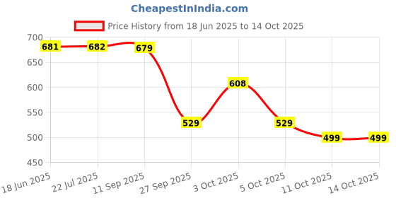 flipkart.com red tape Men Clogs Sandal red tape Price History Graph from 18 Jun 2025 to 13 Oct 2025