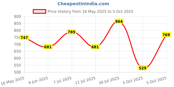 flipkart.com red tape Men Clogs Sandal red tape Price History Graph from 16 May 2025 to 5 Oct 2025