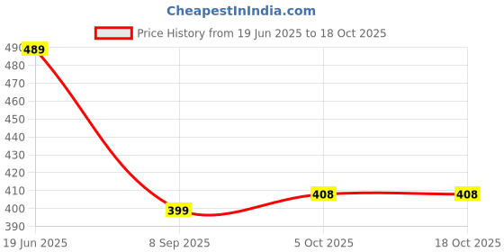 flipkart.com red tape Men Clogs Sandal red tape Price History Graph from 19 Jun 2025 to 17 Oct 2025