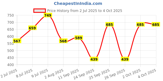 flipkart.com red tape Men Clogs Sandal red tape Price History Graph from 2 Jul 2025 to 4 Oct 2025