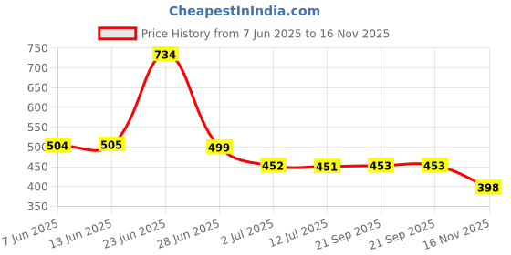 flipkart.com red tape Men Clogs Sandal red tape Price History Graph from 7 Jun 2025 to 16 Nov 2025