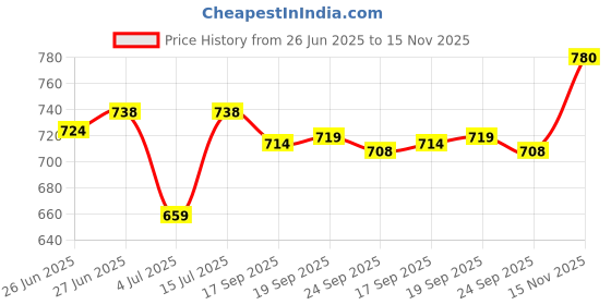 flipkart.com red tape Men Clogs Sandal red tape Price History Graph from 26 Jun 2025 to 15 Nov 2025