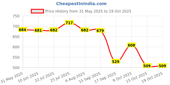 flipkart.com red tape Men Clogs Sandal red tape Price History Graph from 31 May 2025 to 18 Oct 2025