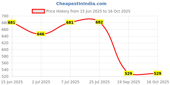 flipkart.com red tape Men Clogs Sandal red tape Price History Graph from 15 Jun 2025 to 16 Oct 2025