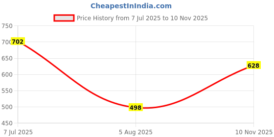flipkart.com red tape Men Clogs Sandal red tape Price History Graph from 7 Jul 2025 to 10 Nov 2025