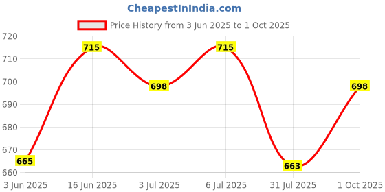 flipkart.com red tape Men Clogs Sandal red tape Price History Graph from 3 Jun 2025 to 1 Oct 2025