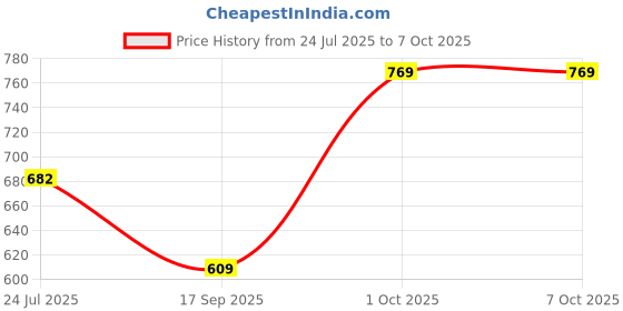 flipkart.com red tape Men Clogs Sandal red tape Price History Graph from 24 Jul 2025 to 7 Oct 2025