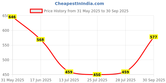 flipkart.com red tape Men Clogs Sandal red tape Price History Graph from 31 May 2025 to 30 Sep 2025