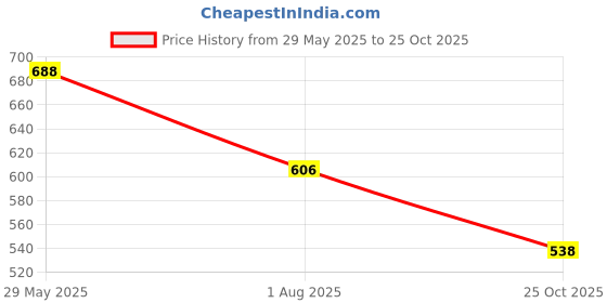 flipkart.com red tape Men Clogs Sandal red tape Price History Graph from 29 May 2025 to 25 Oct 2025