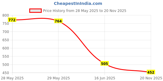 flipkart.com red tape Men Clogs Sandal red tape Price History Graph from 28 May 2025 to 20 Nov 2025