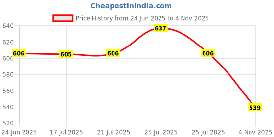 flipkart.com red tape Men Clogs Sandal red tape Price History Graph from 24 Jun 2025 to 4 Nov 2025