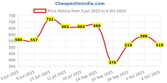 flipkart.com red tape Men Clogs Sandal red tape Price History Graph from 3 Jun 2025 to 4 Oct 2025