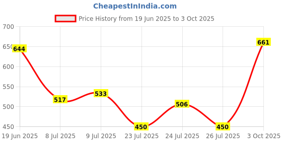 flipkart.com red tape Men Clogs Sandal red tape Price History Graph from 19 Jun 2025 to 3 Oct 2025