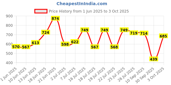 flipkart.com red tape Men Clogs Sandal red tape Price History Graph from 1 Jun 2025 to 3 Oct 2025