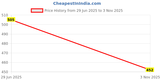 flipkart.com red tape Men Clogs Sandal red tape Price History Graph from 29 Jun 2025 to 3 Nov 2025
