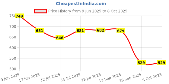 flipkart.com red tape Men Clogs Sandal red tape Price History Graph from 9 Jun 2025 to 8 Oct 2025