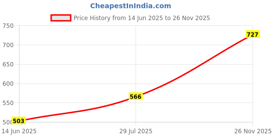 flipkart.com red tape Men Clogs Sandal red tape Price History Graph from 14 Jun 2025 to 26 Nov 2025