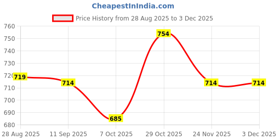 flipkart.com red tape Men Clogs Sandal red tape Price History Graph from 28 Aug 2025 to 2 Dec 2025