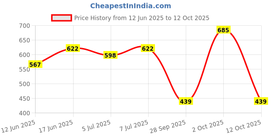 flipkart.com red tape Men Clogs Sandal red tape Price History Graph from 12 Jun 2025 to 12 Oct 2025