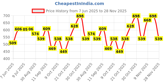 flipkart.com red tape Men Clogs Sandal red tape Price History Graph from 7 Jun 2025 to 28 Nov 2025