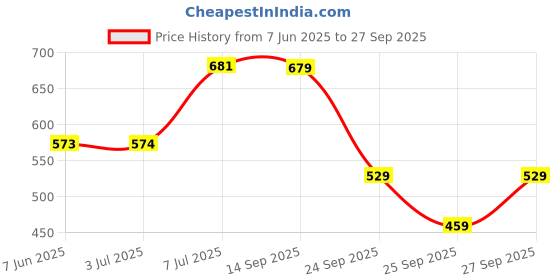 flipkart.com red tape Men Clogs Sandal red tape Price History Graph from 7 Jun 2025 to 27 Sep 2025