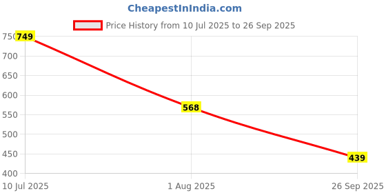 flipkart.com red tape Men Clogs Sandal red tape Price History Graph from 10 Jul 2025 to 26 Sep 2025