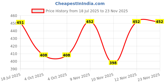 flipkart.com red tape Men Clogs Sandal red tape Price History Graph from 18 Jul 2025 to 23 Nov 2025