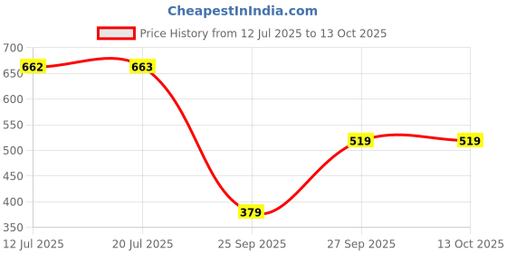 flipkart.com red tape Men Clogs Sandal red tape Price History Graph from 12 Jul 2025 to 12 Oct 2025