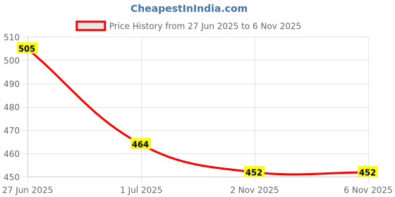 flipkart.com red tape Men Clogs Sandal red tape Price History Graph from 27 Jun 2025 to 5 Nov 2025