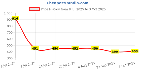 flipkart.com red tape Men Clogs Sandal red tape Price History Graph from 8 Jul 2025 to 3 Oct 2025